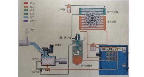 空壓機(jī)余熱回收系統(tǒng)的優(yōu)勢！空壓機(jī)余熱回收設(shè)備有必要安裝嗎？